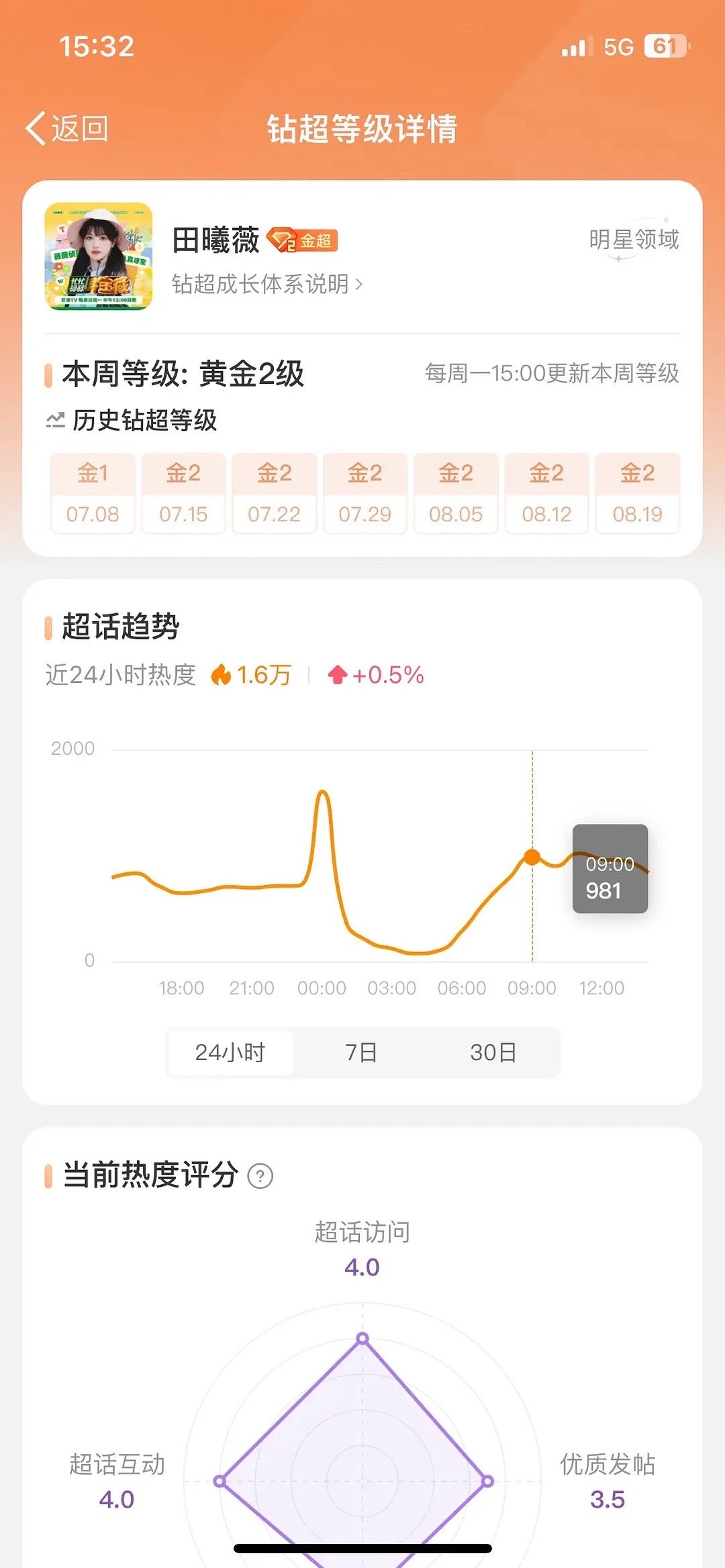 田曦薇的花期这么短的吗？看超话来说数据不佳啊 ​​​