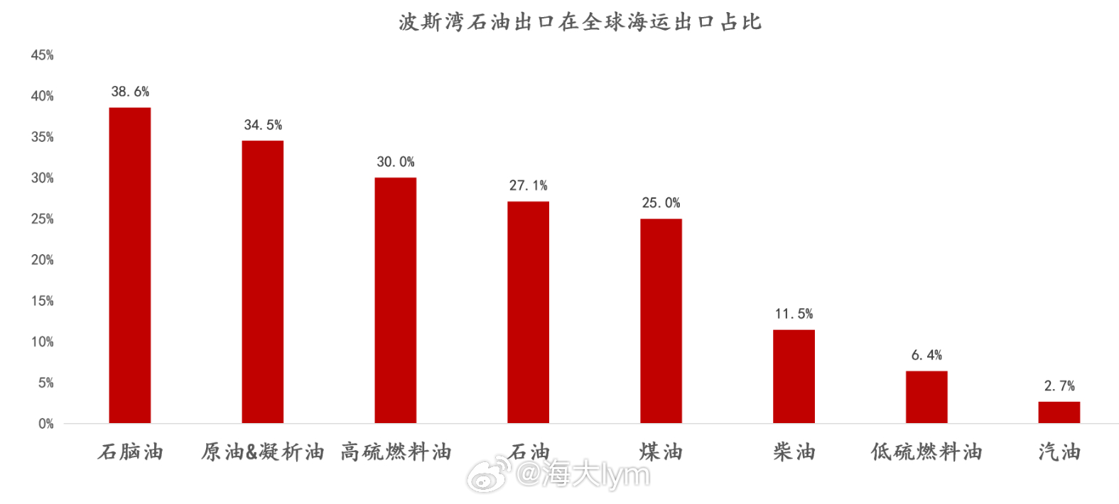 波斯湾石油出口在全球海运出口占比（来源：中信建投期货研报）原油期货