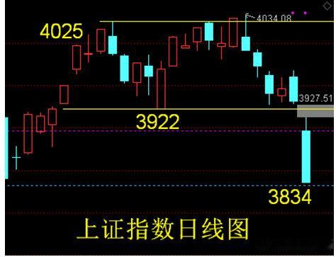 上证指数箱体跌破支撑位3922点。上周五上证指数由于受到外围股市下跌影响出现破位