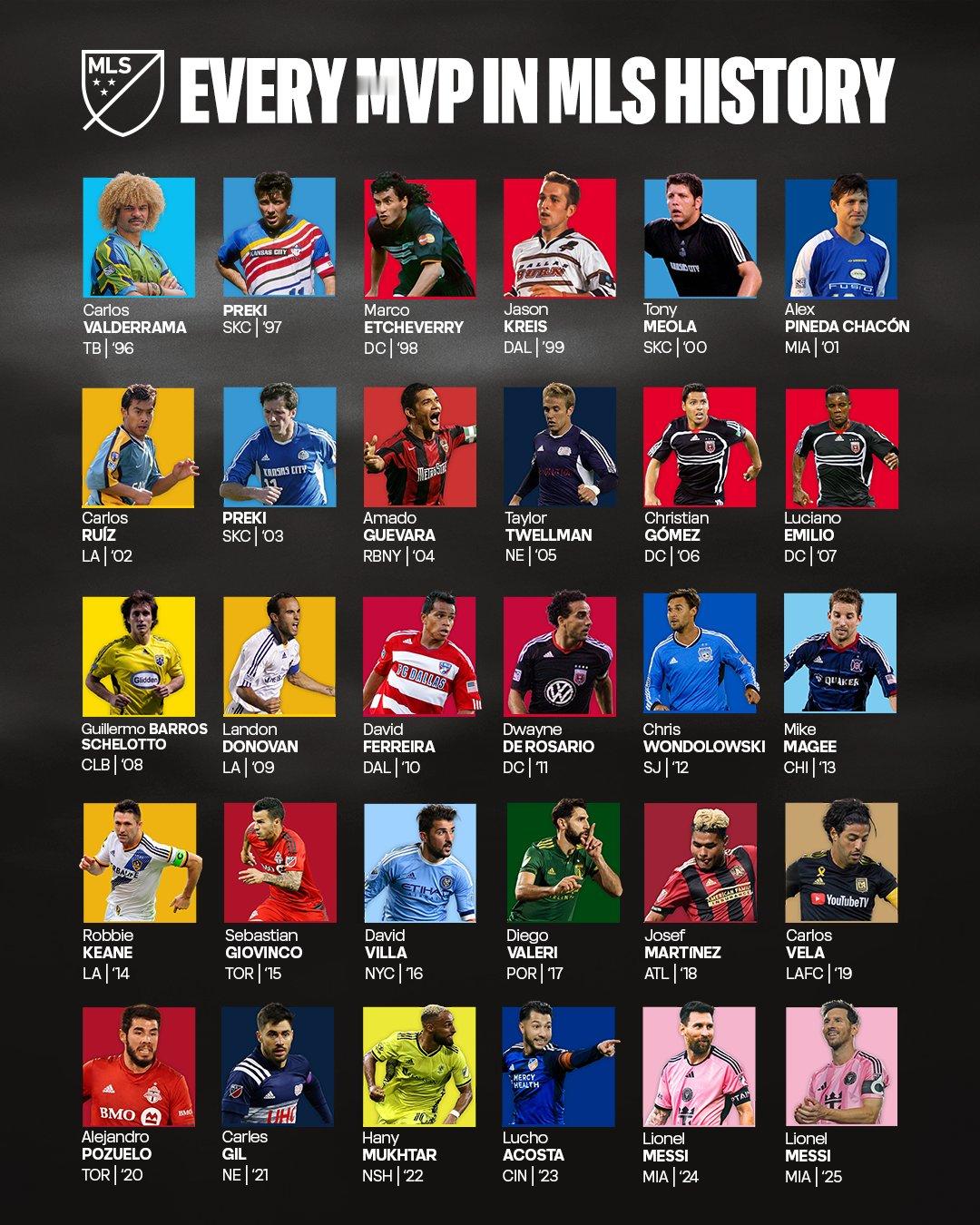 【美职联唯一】🐐美职联已经运营30年，截至目前，梅西是唯一一位连续两年荣膺MV