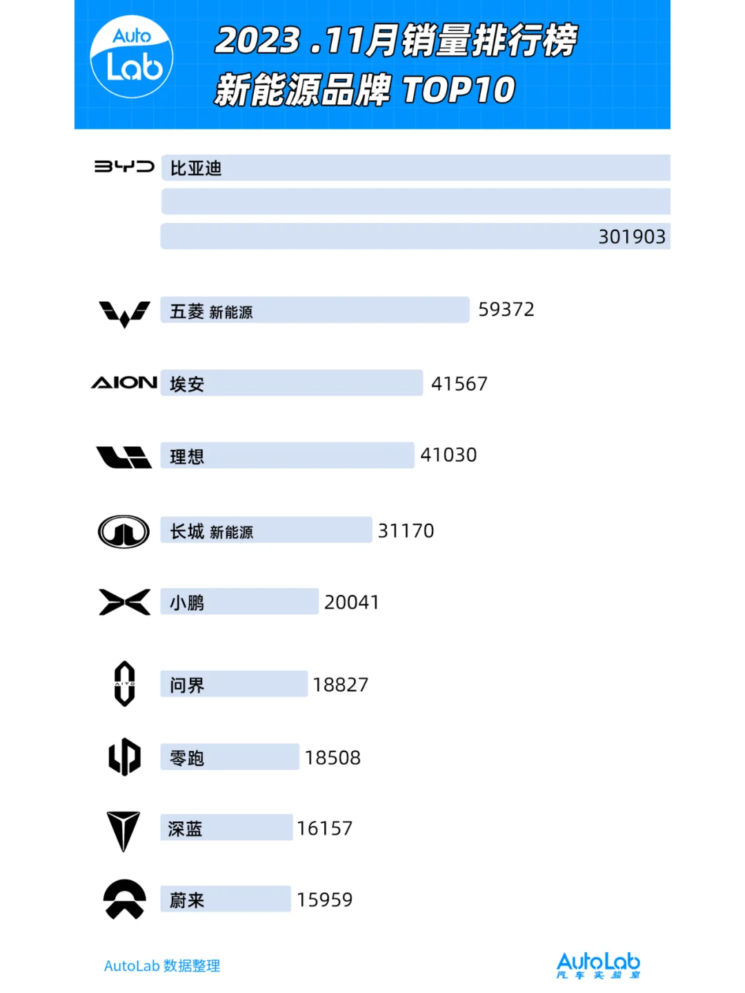 11月Top 10！新能源品牌销量排行榜🚗