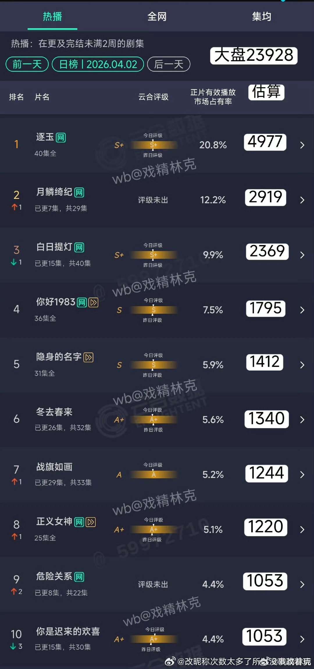 月麟集均2000多肯定是没问题了，后期估计上日播4000，可能集均2500+白日