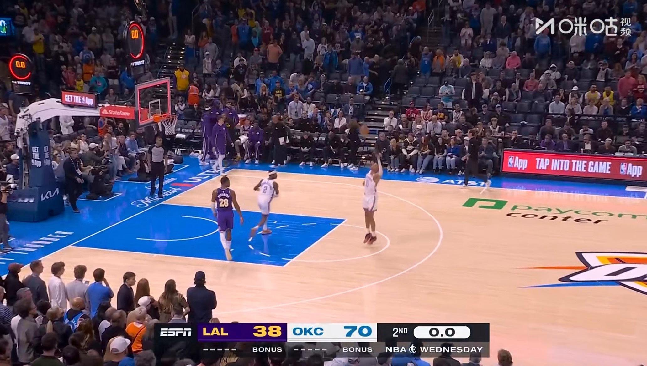 半场比赛结束，湖人不到40分，38-70。 