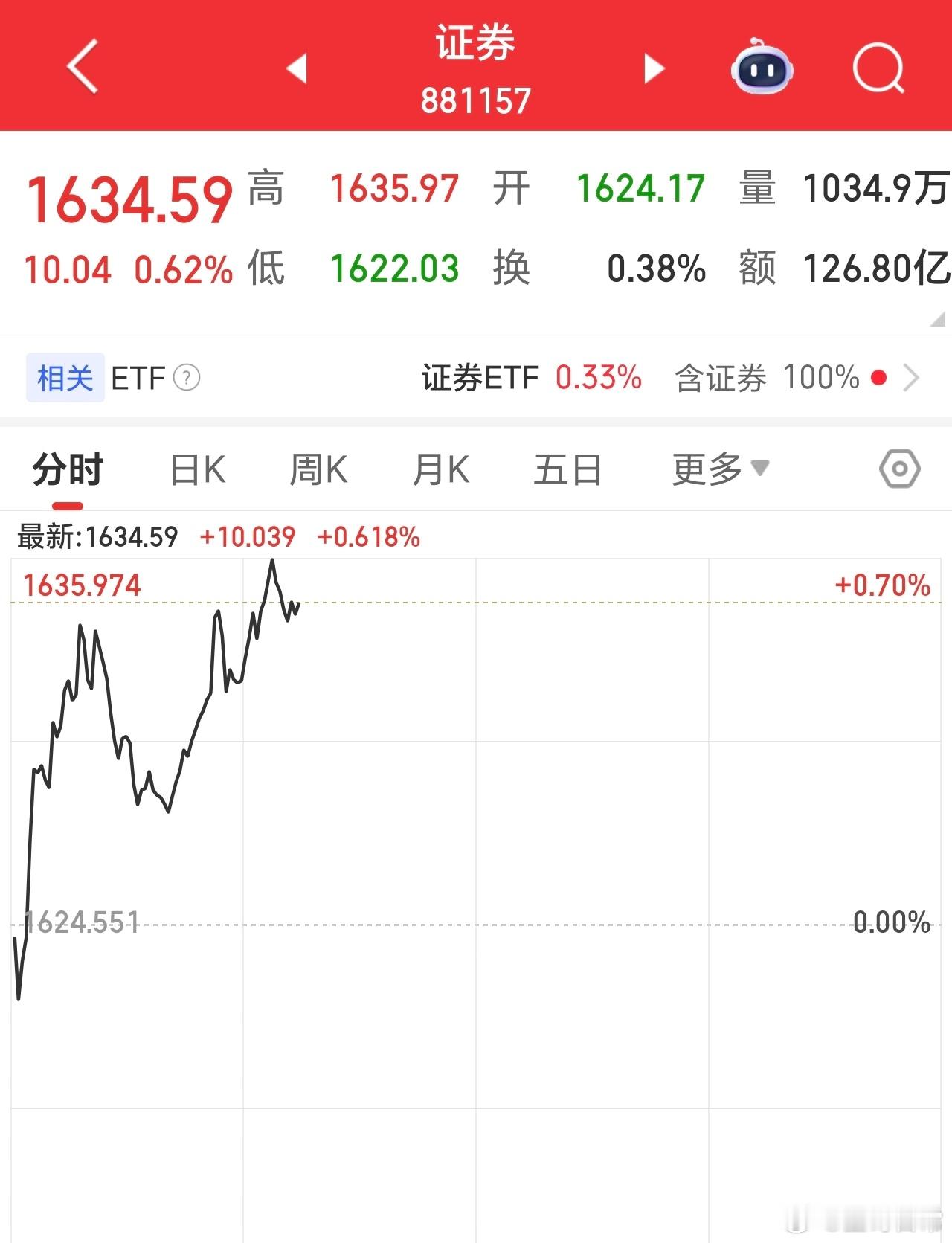 证券，难得的连阳了。平淡的大盘，多些耐心就好。 