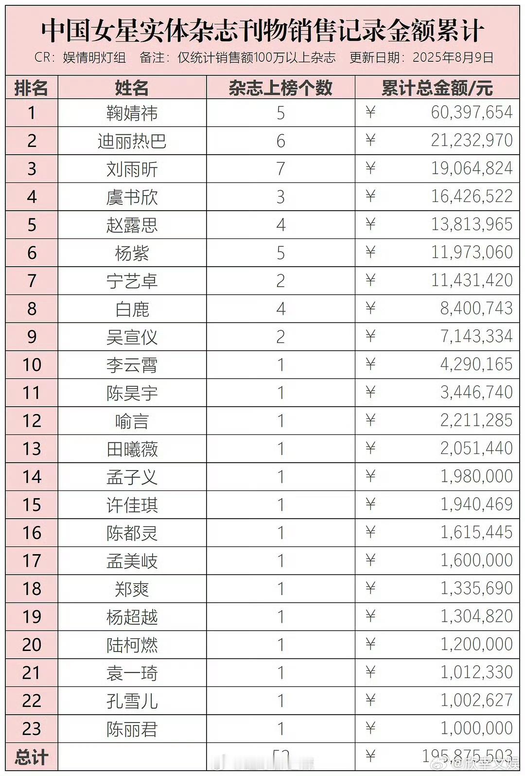 女星杂志销售金额累计一览女星实体杂志销售金额累计一览女星杂志销售金额累计一览 ，
