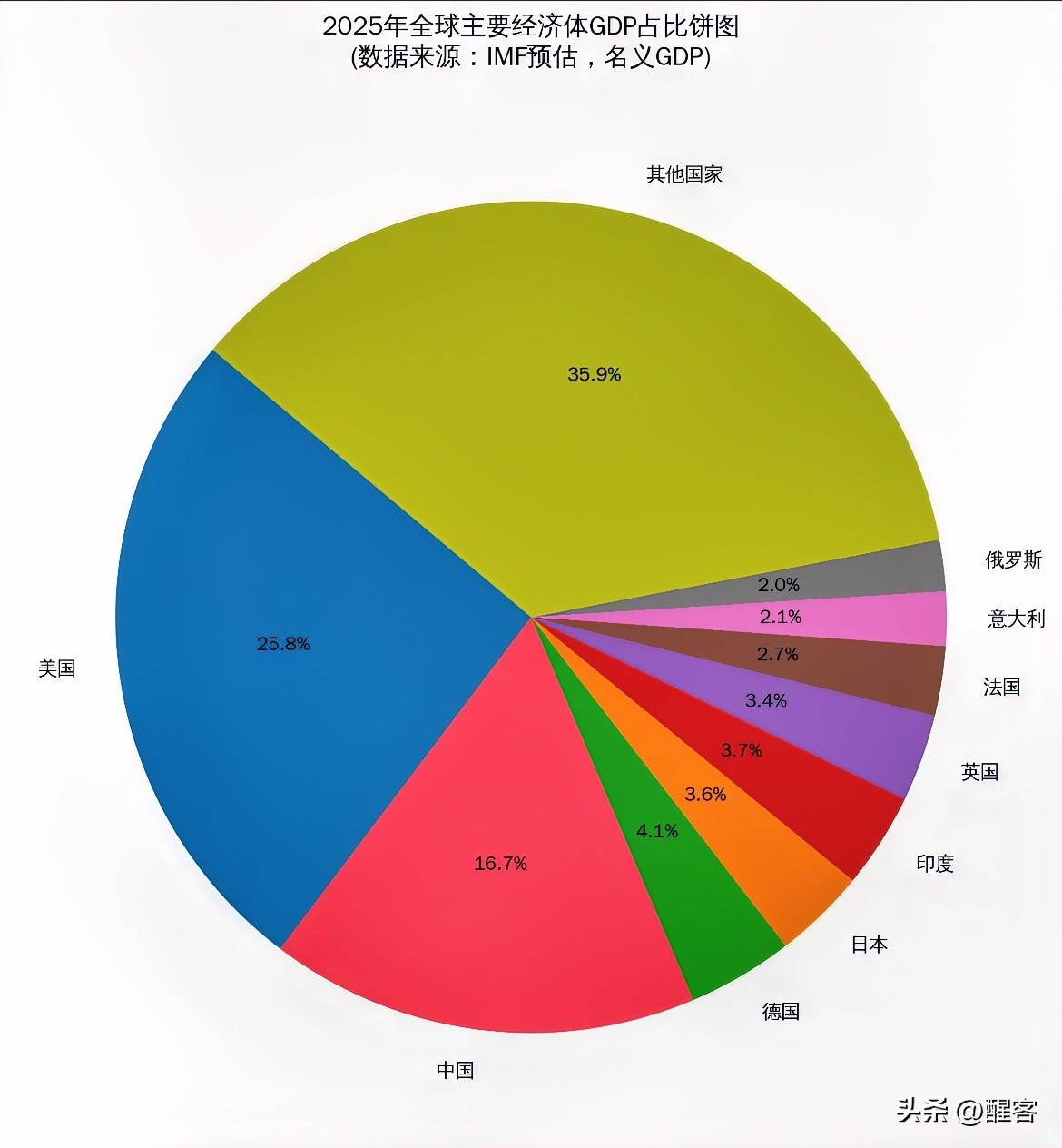 2025年全球主要经济体GDP及占全球的比重。2025年全球总量：123.58万