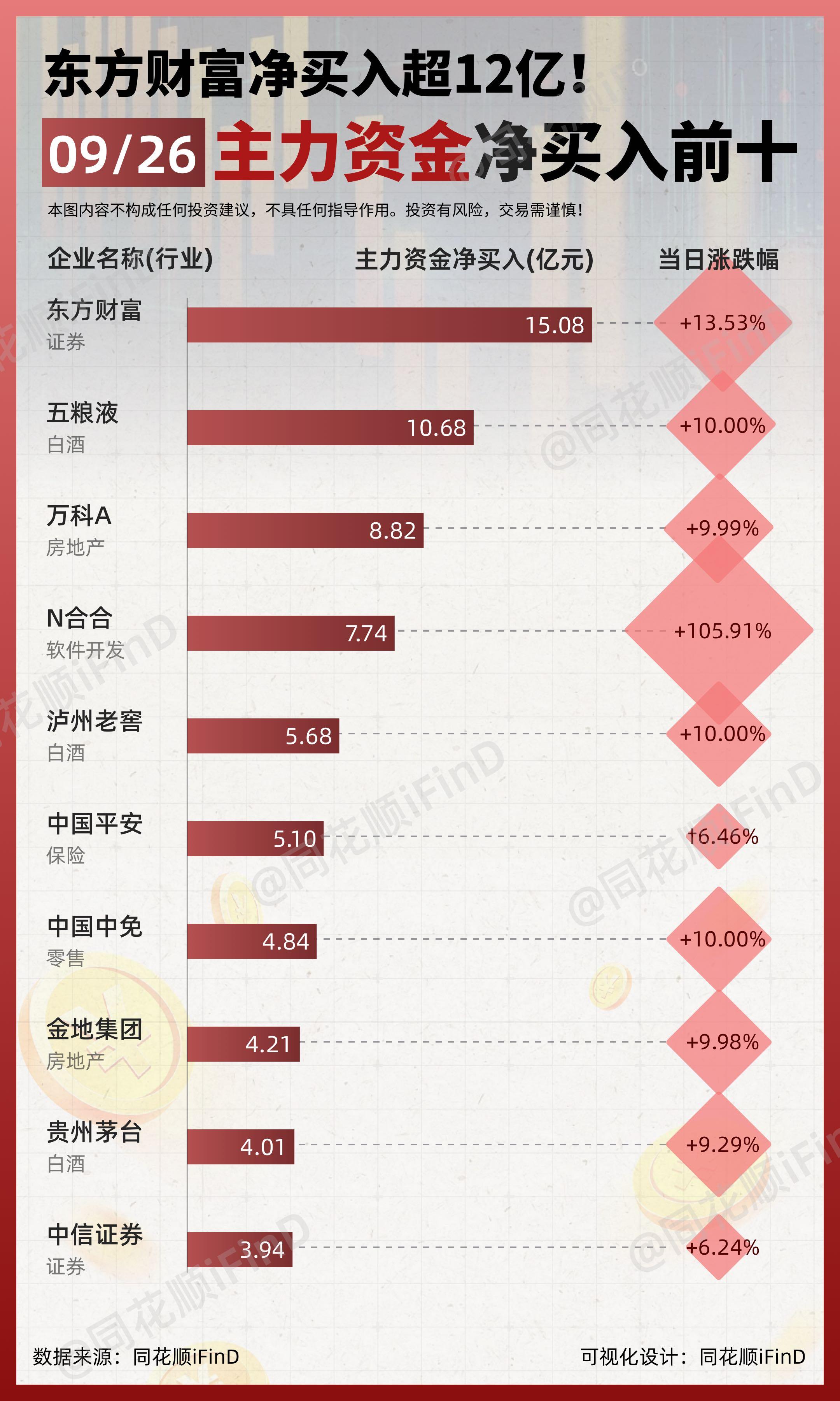 09月26日｜ 大A重回3000点！主力资金净买入、出逃前10！东方财...