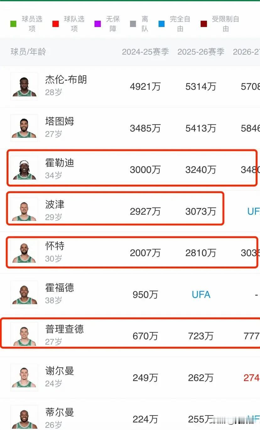 凯尔特人下赛季的奢侈税将会暴增！数额高得吓人，达到4.6亿之巨！并且要是将阵容补