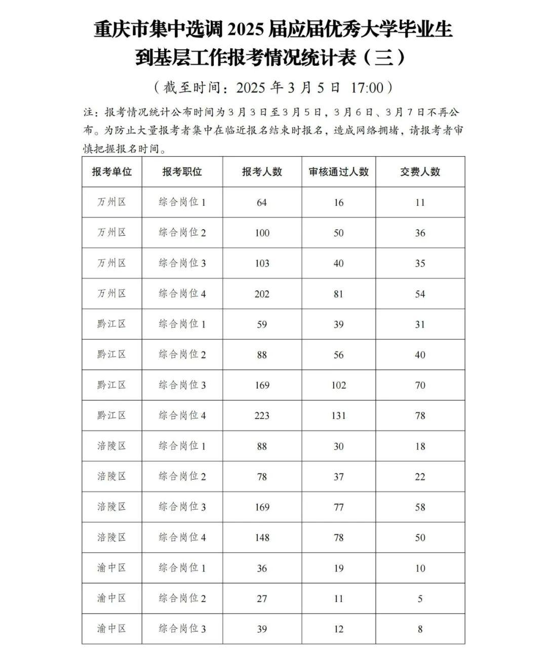 2025重庆集中选调报名第三天，第一天5496人报名，第二天11188人，我们来