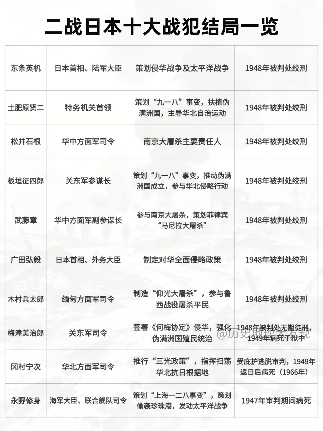 二战日本十大战犯结局一览。