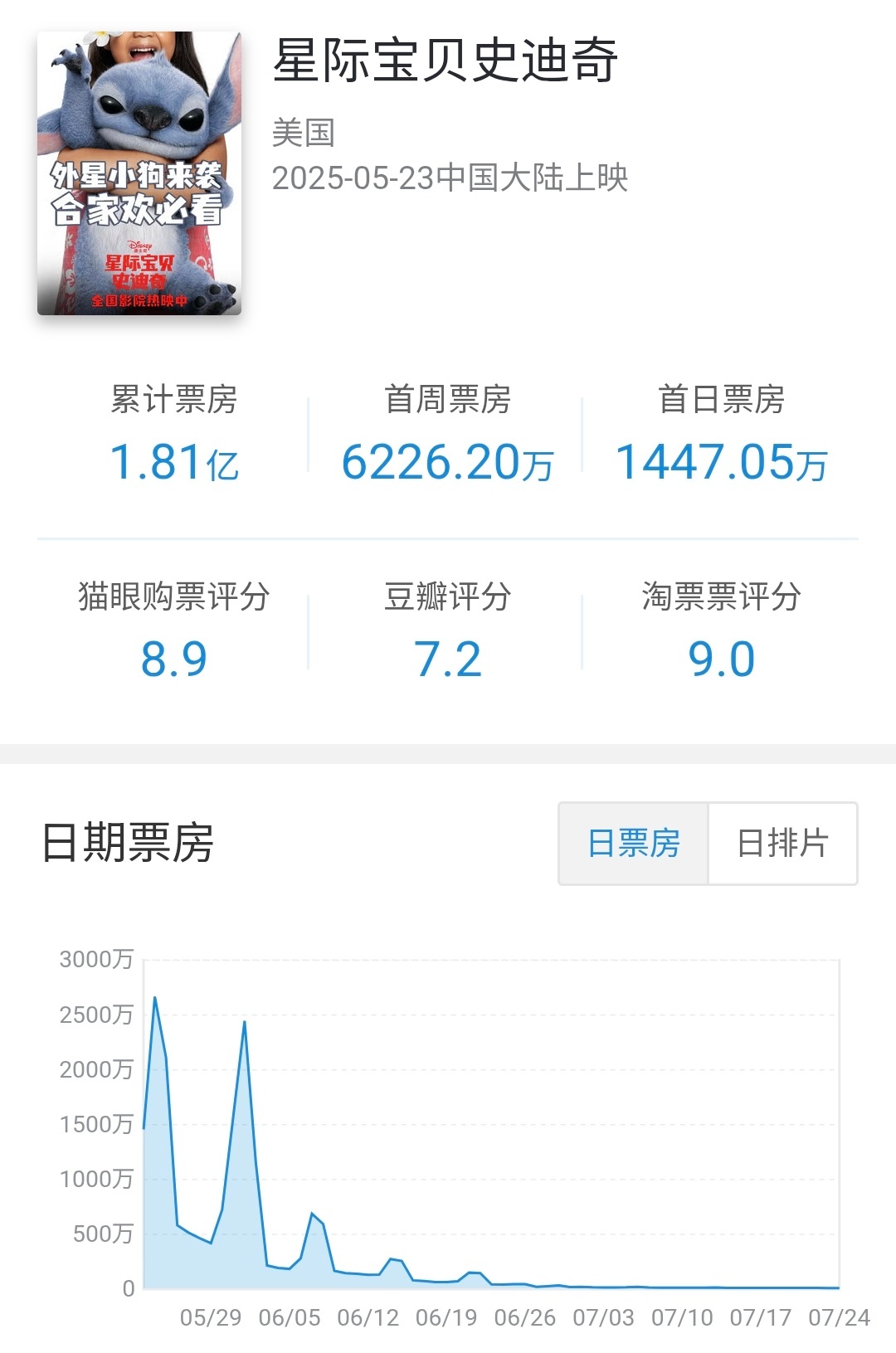 迪士尼分账片星际宝贝史迪奇 在内地公映61天下映，总计票房1.81亿，成绩一般（