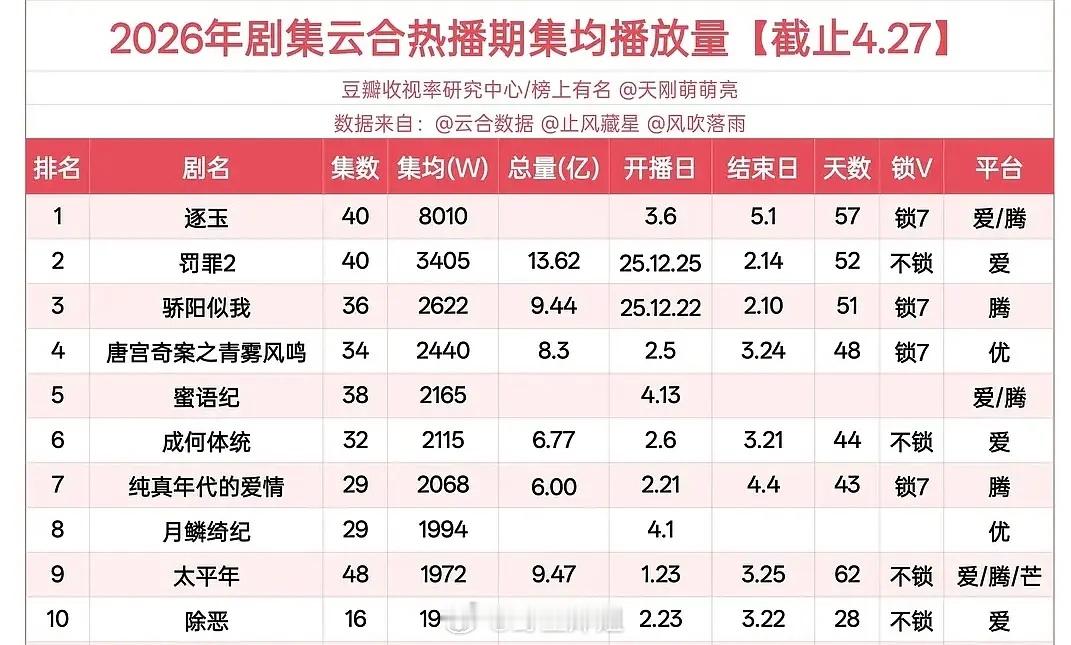 目前云合前10，大家觉得没水分成绩最真实是哪部？ 