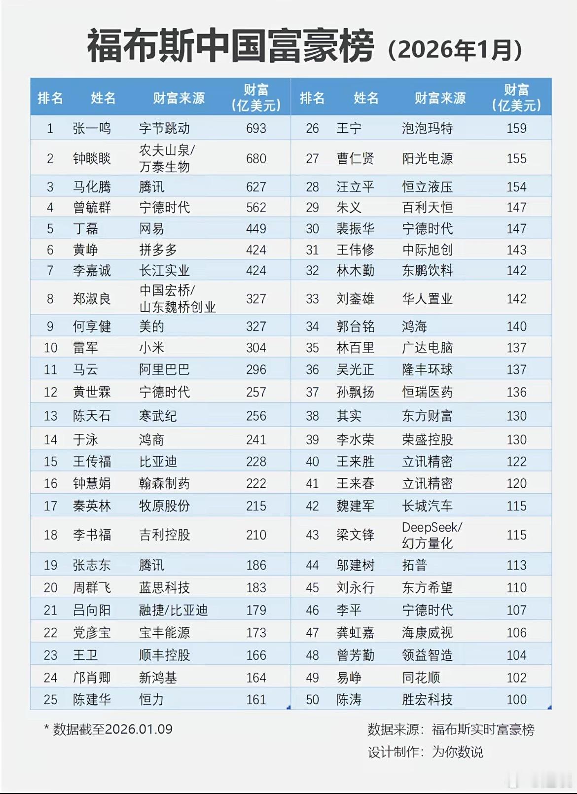 中国最新富豪榜出炉张一鸣首次登顶首富，马云跌出前十，没想到的DeepSeek 梁