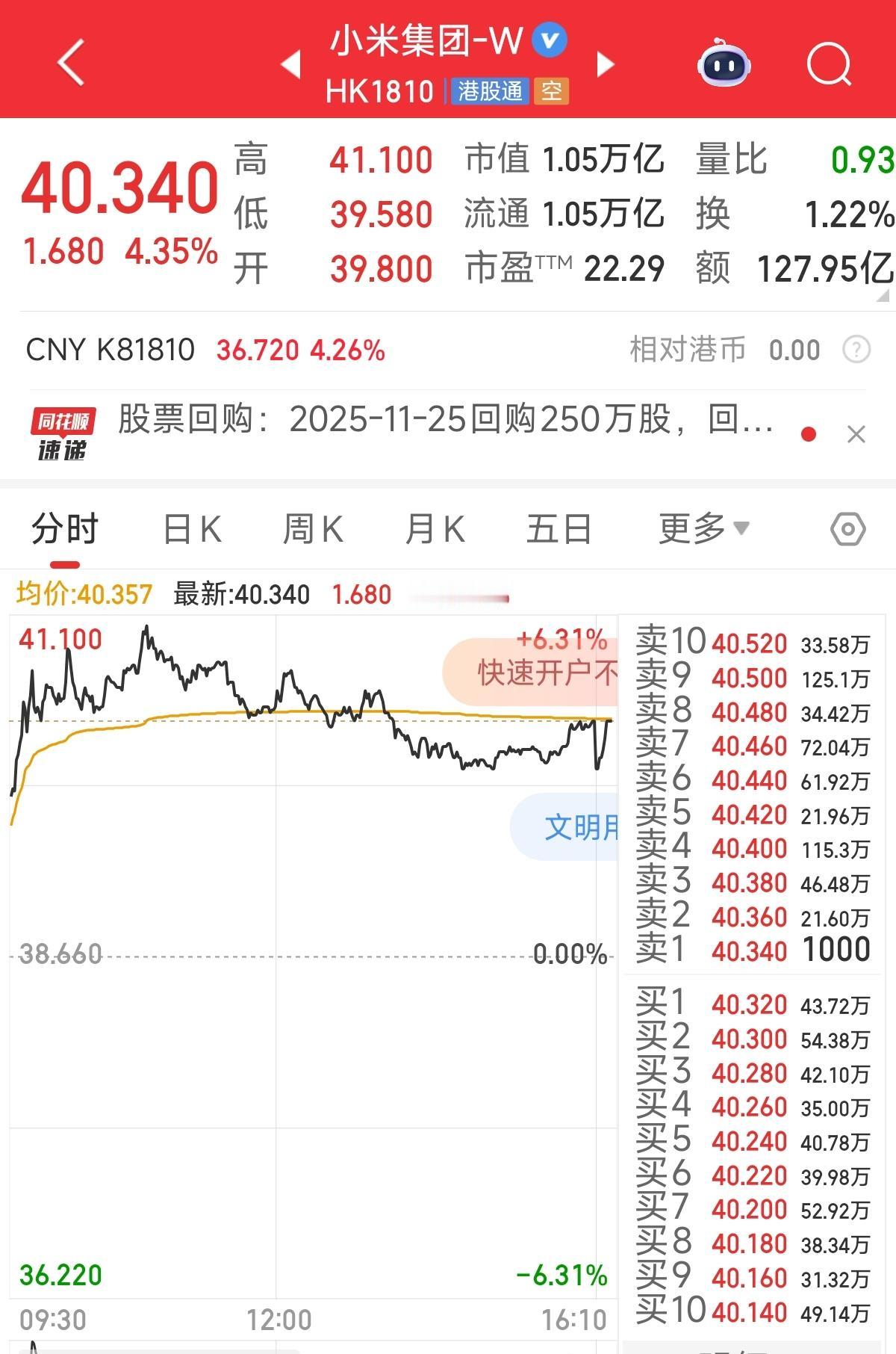 昨天雷军增持小米260万股 之后，今天效果还是有的，涨幅4.35%，看到试盘了，