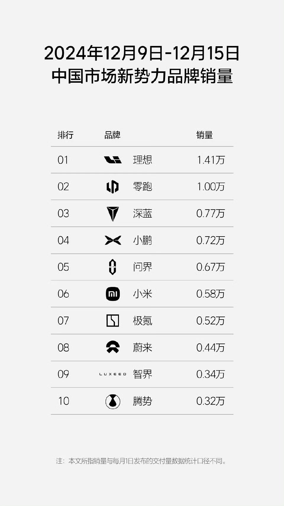 新势力周榜更新，阿维塔掉出前十，腾势上来了 