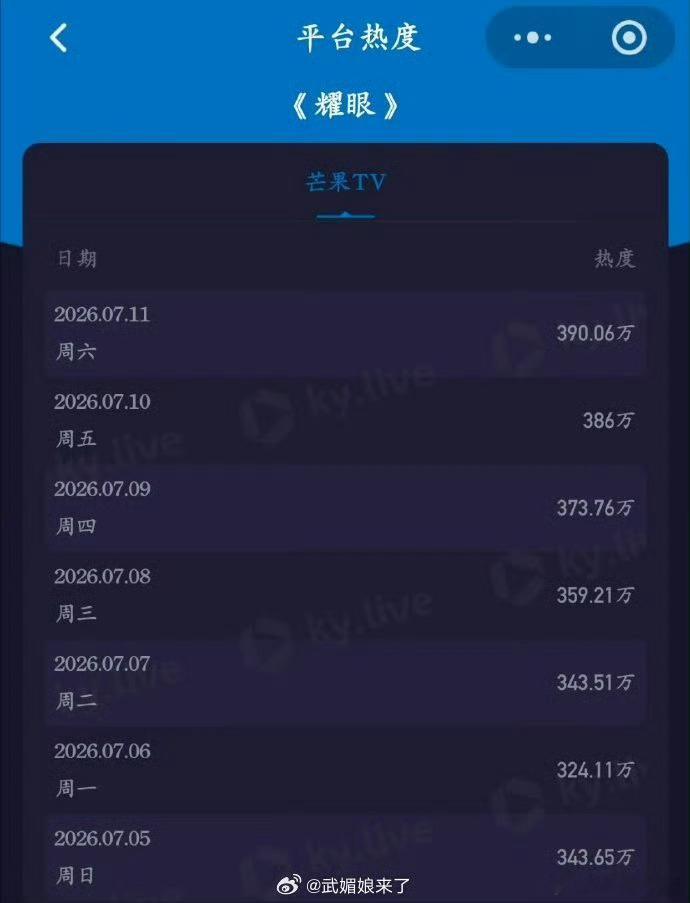 李昀锐《耀眼》酷云热度连续六天逆跌，最近唯一看完的现偶，邢武完美男友口碑好剧，长