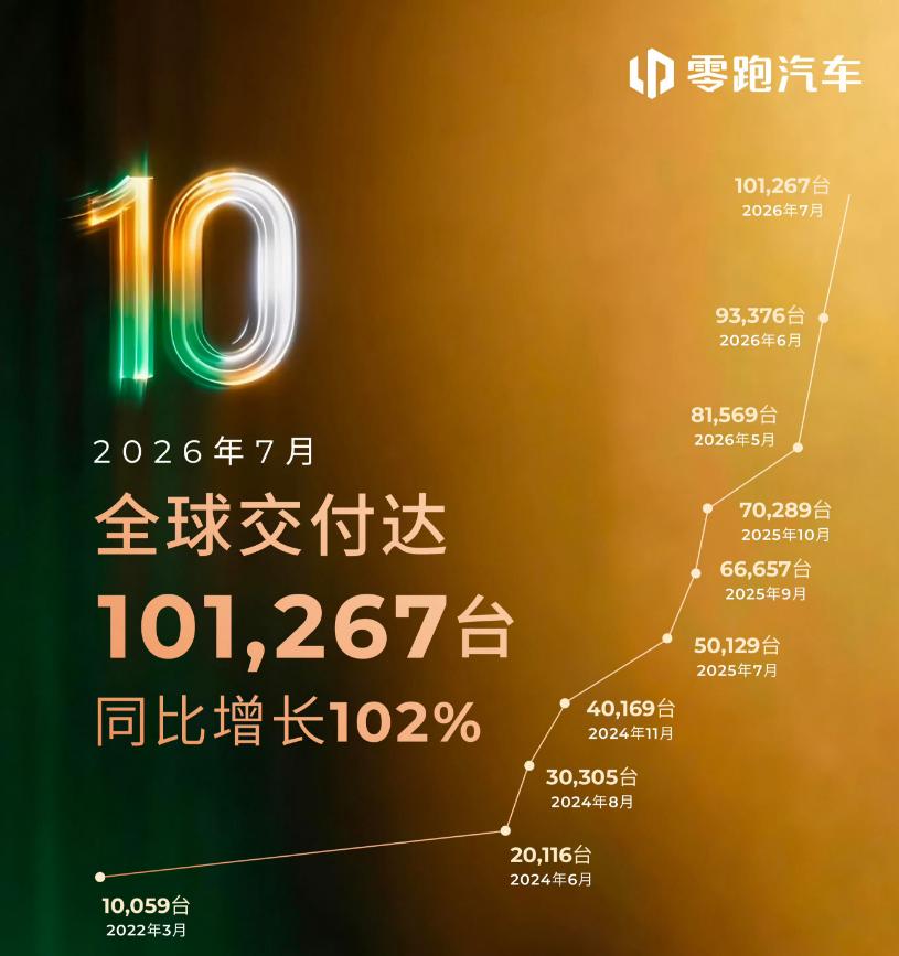 7月战报出炉，零跑全球交付101267台，直接把新势力交付天花板从5万级拉高到1