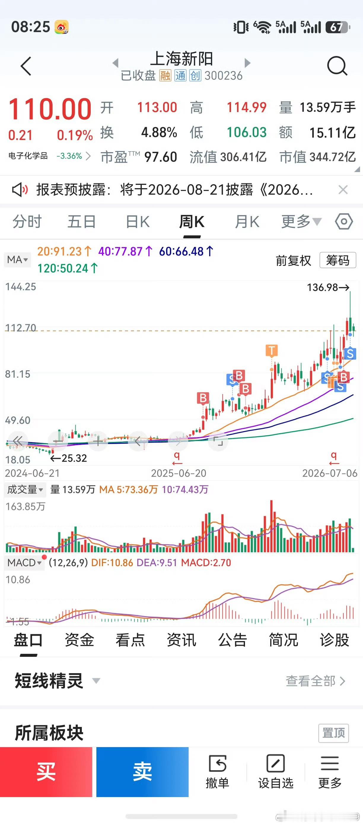 上海新阳，老鸭逃顶尚算成功。预判创业板第12周见中级顶，事实上，老鸭已经多坚持了