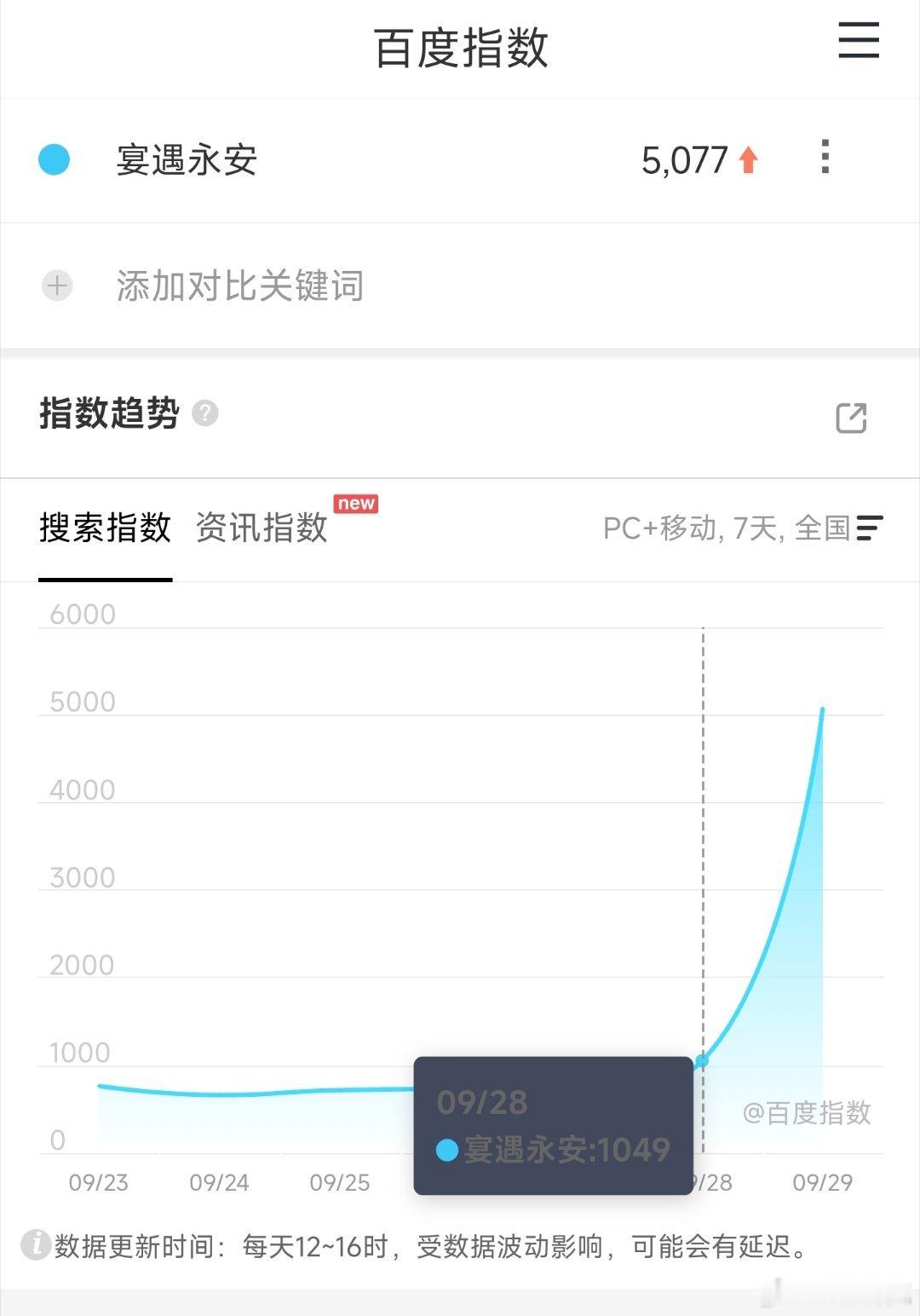 李昀锐和王影璐的宴遇永安 定档百指仅5000，非常凉的水平，要扑[doge] ​
