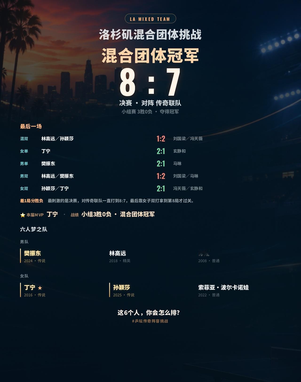 决赛打到7:7才拿到第8局，这个冠军真不容易
打完一届洛杉矶混团挑战，最后拿到了