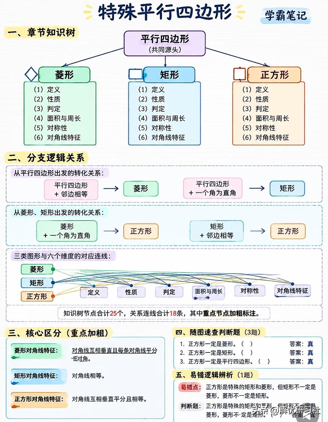 初中数学【特殊平行四边形】，一张图分清矩形、菱形、正方形！🔥
很多孩子学到四边