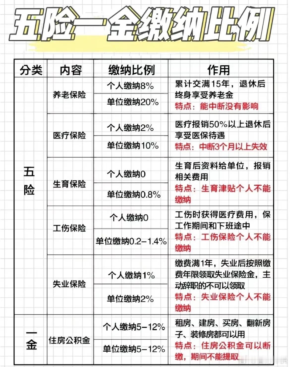 京东首个为外卖骑手买五险一金 普及劳动法——五险一金问题一、五险一金的基本内容1