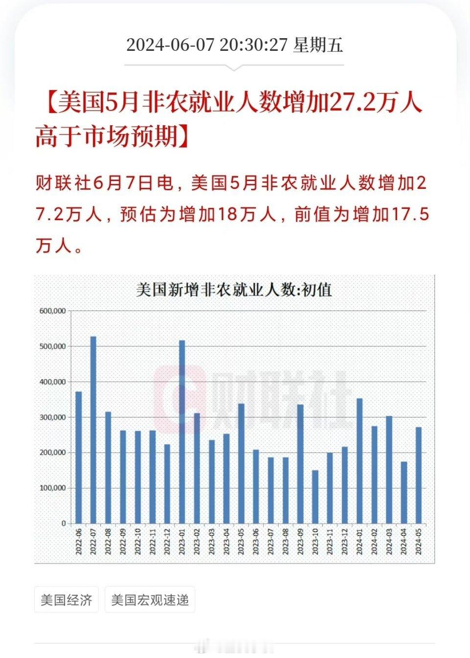 美国5月非农就业人数增加27.2万人，预估为增加18万人，前值为增加17.5万人