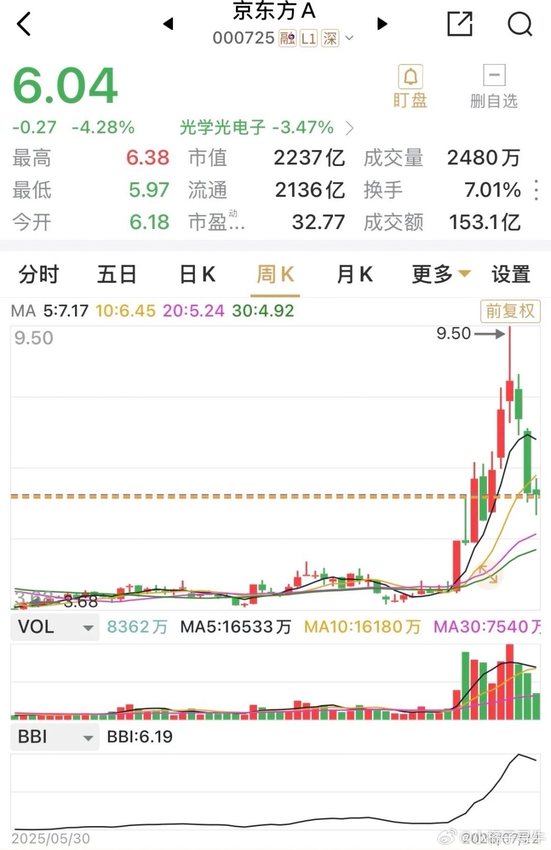 京东方在连续两周的大幅下挫之后，目前的第三周累计跌幅已经趋于零，这还是在双创板显