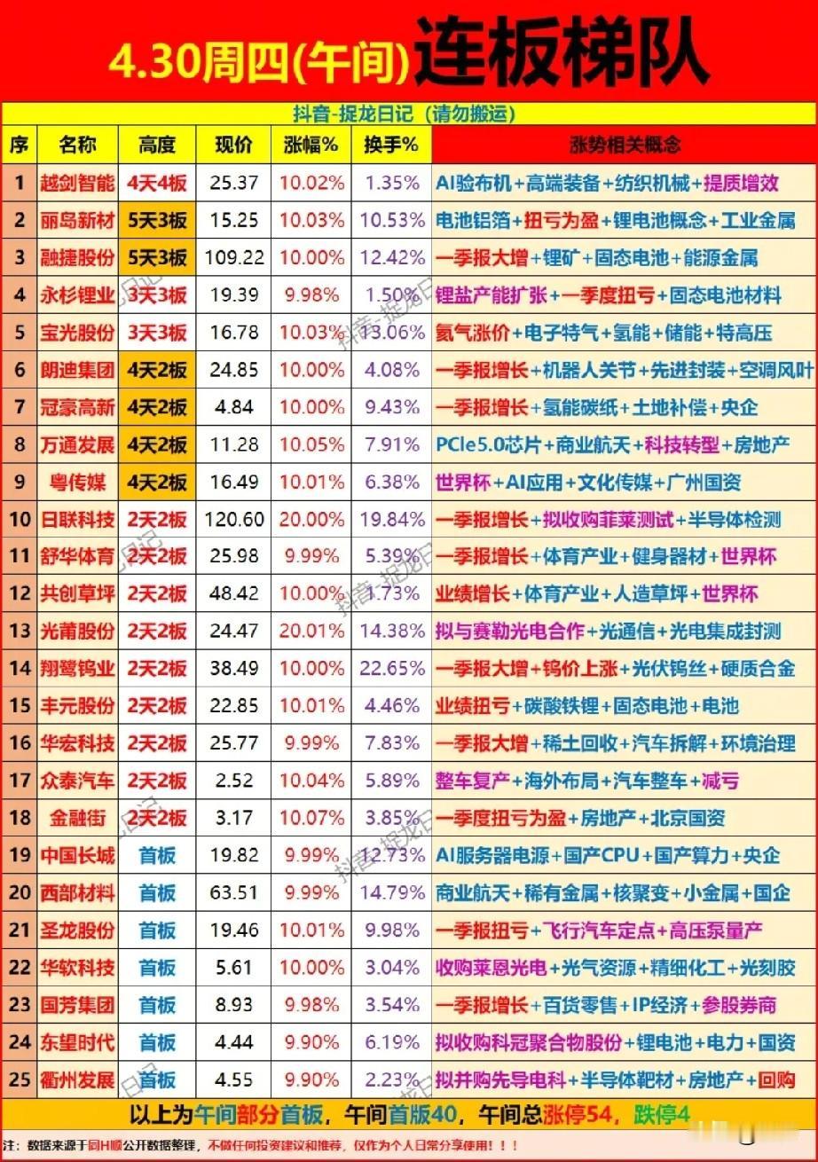 4.30午间连板梯队全景解析：主线题材、连板高度与核心标的全梳理！
 
今日午间