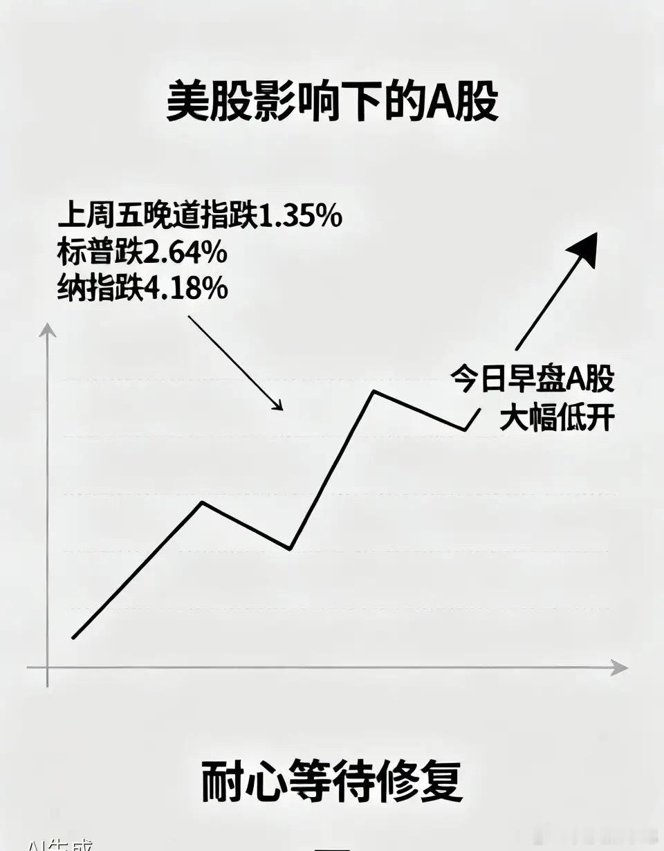 美股还是把A股带崩了。上周五晚上，道琼斯指数下跌1.35%，标普500指数下跌2