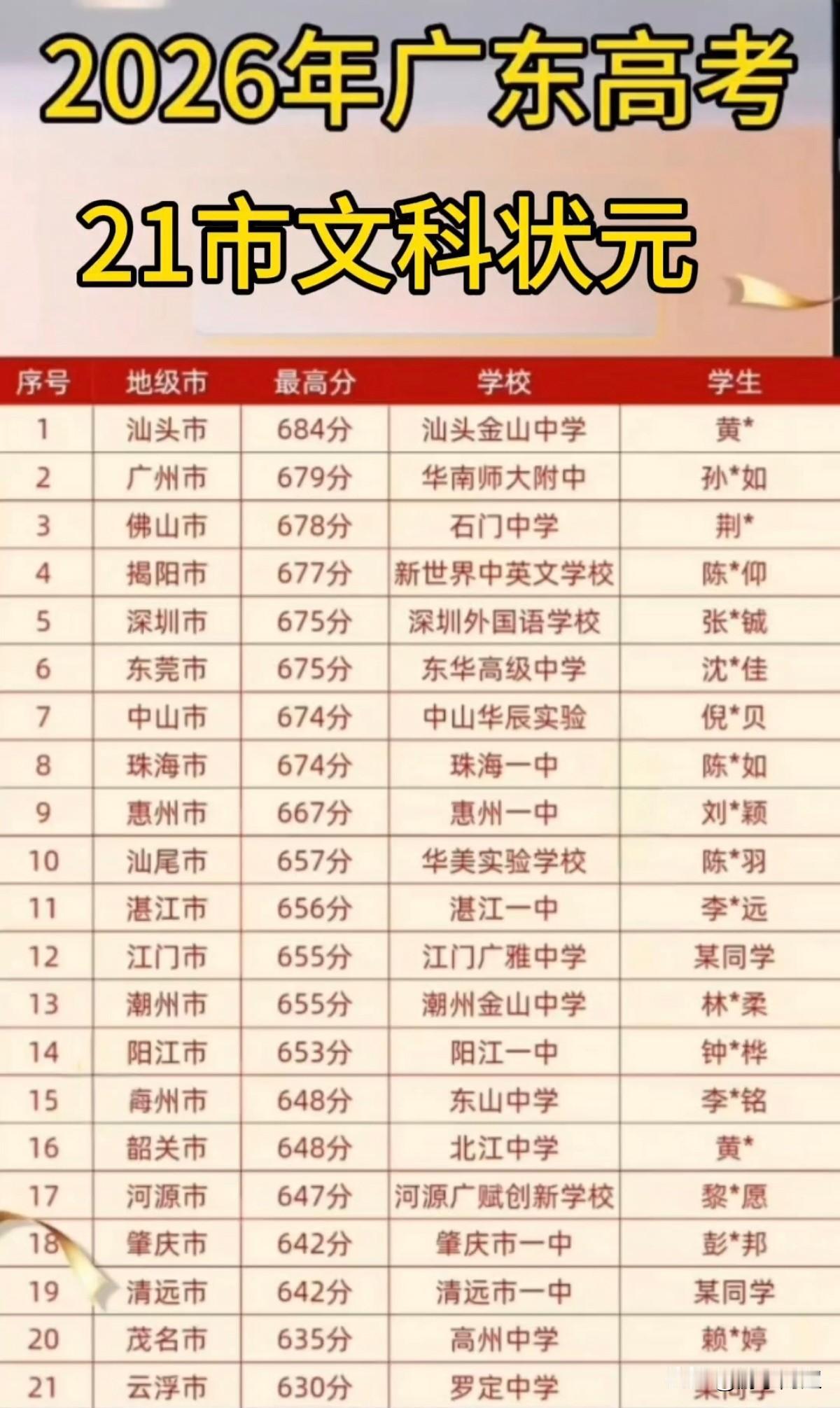 2026年高考广东21地市历史类最高分汇总。
汕头金山中学以684分摘得广东历史
