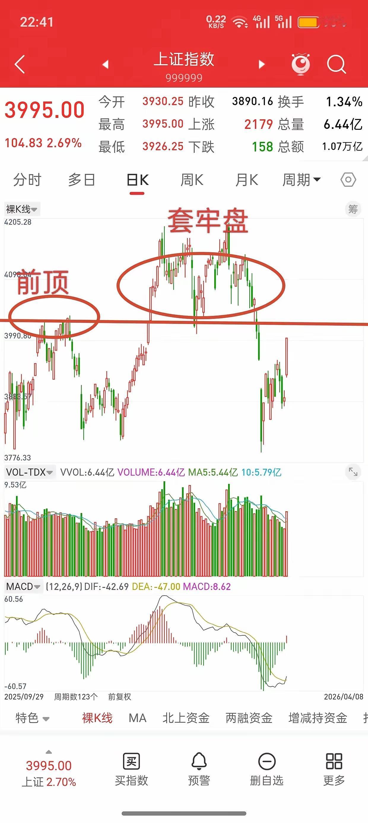 昨晚美股大涨，香港股指期货小幅跳水，今日A股走势如何？和昨晚观点一致，从技术形态