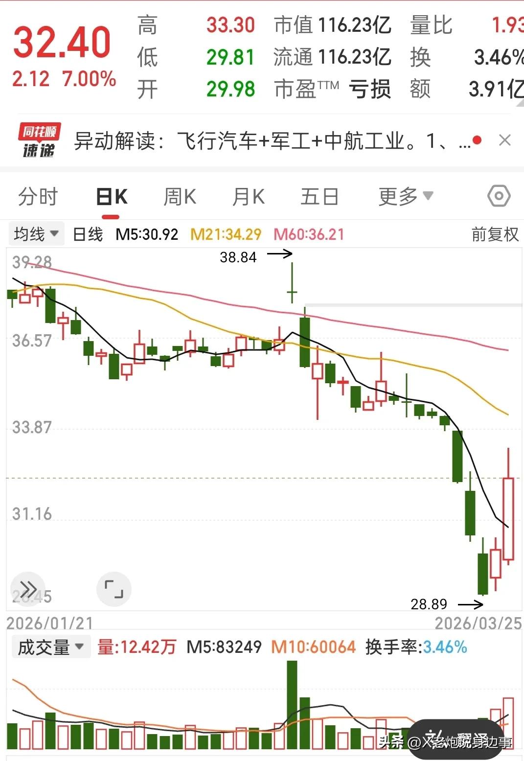 昨天15:50尾盘，我以34.52的价格买了1000股某军工股，纯个人实盘操作，