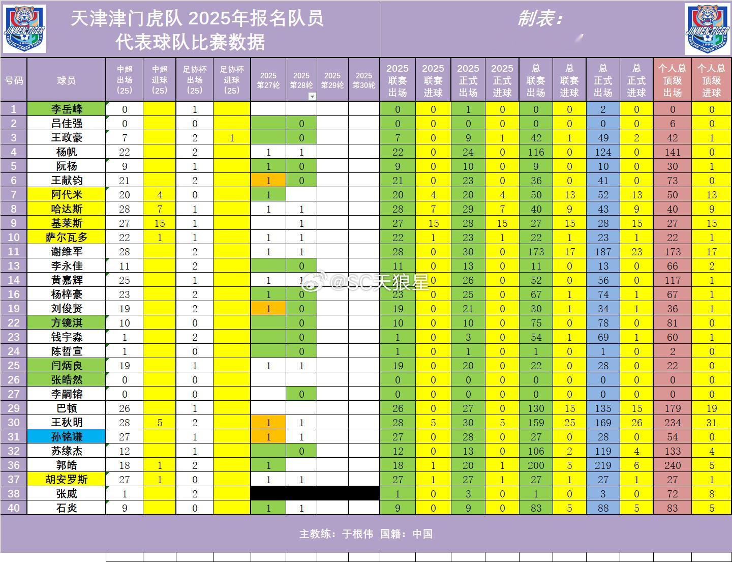 2025年中超 第28轮 天津津门虎队出场数据【已确认】1. 哈达斯代表球队，第