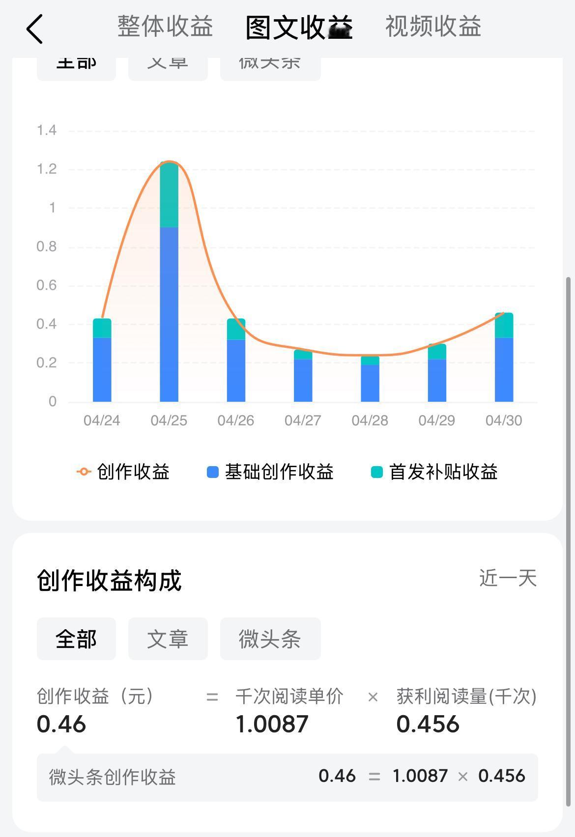 我真的搞不懂，
头条的单价到底是怎么算的，
昨天我竟然有罕见的1元单价，这真的是