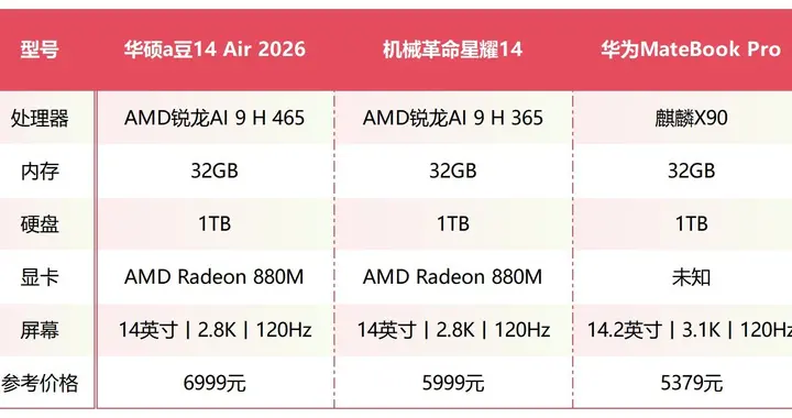 1kg以內超便攜筆記本盤點 最低5000出頭就能買到