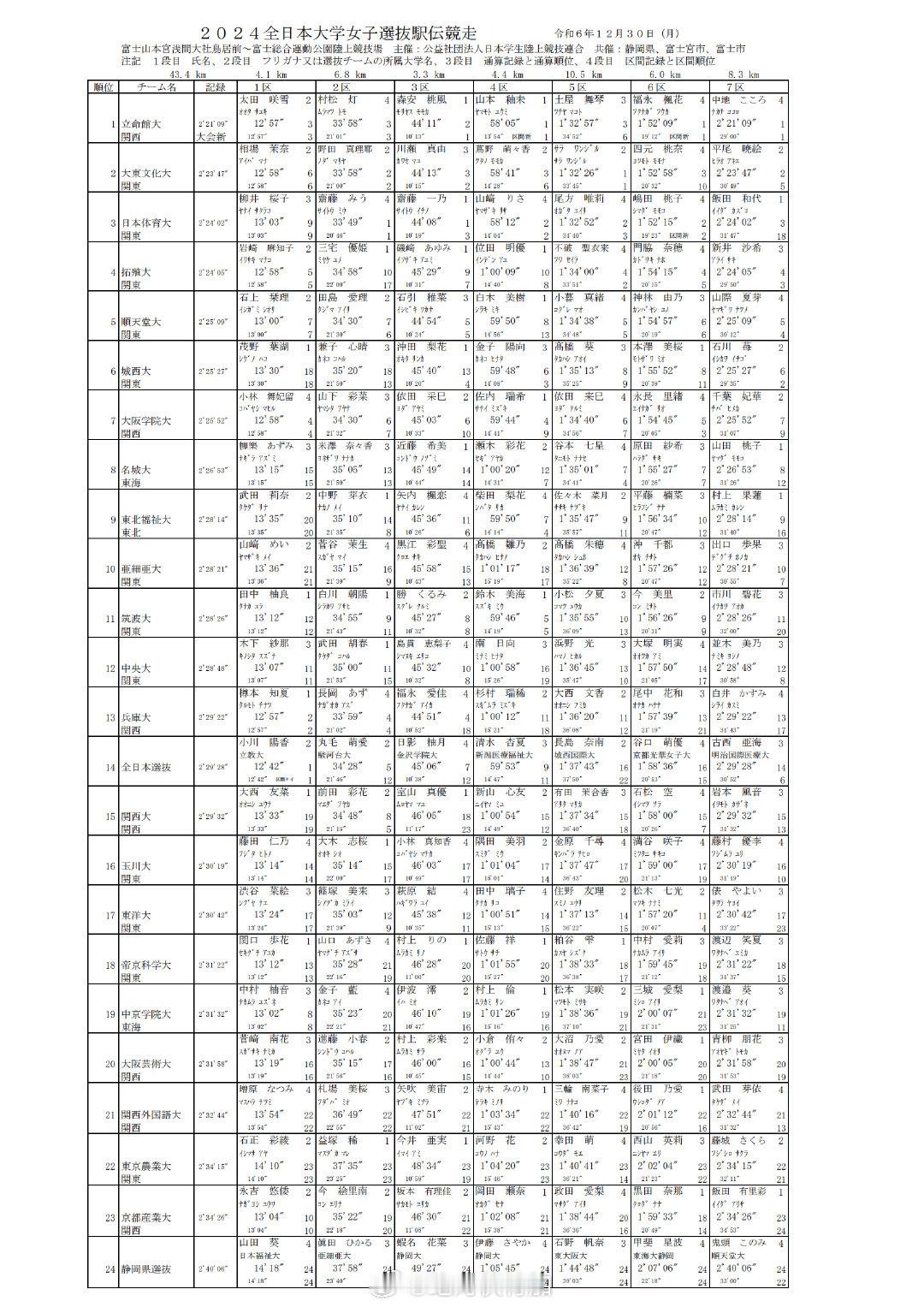 2024富士山女子驿传。除了谷本七星全队不在状态的名城大学最终以第八名收场。趁此