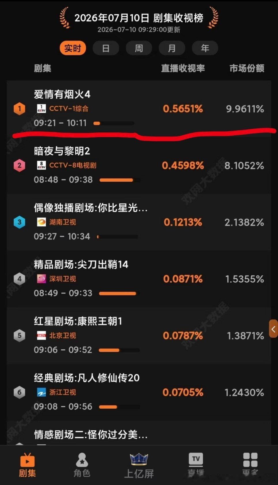 7.10爱情有烟火CCTV1收视率播报:继续第一稳稳当当! 