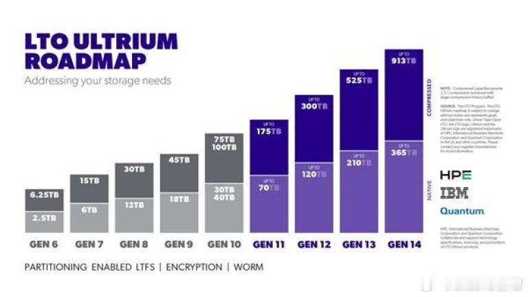 2025年LTO磁带出货量达160.3EB（1EB=10亿GB），虽同比下降9%