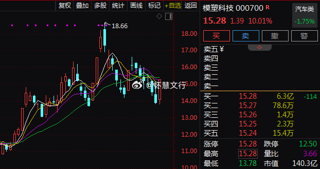机器人概念股盘中逆势走强，$模塑科技 sz000700$ 涨停，$祥鑫科技 sz
