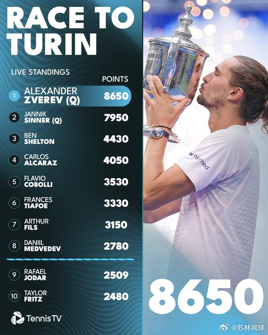 ATP最新直通都灵排名1，兹维列夫2，辛纳3，谢尔顿4，阿卡拉斯5，科博利353