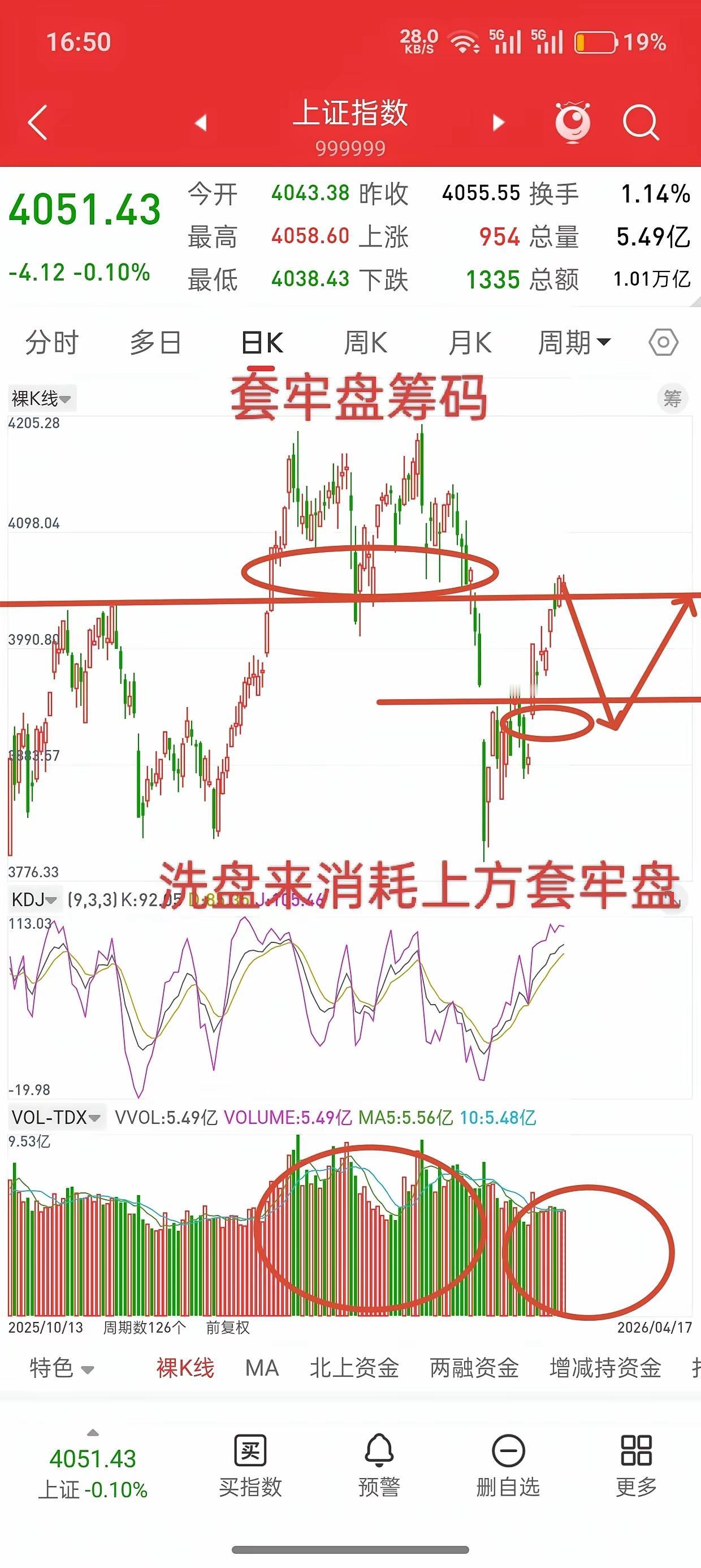 A股关键位置现玄机，洗盘态势初显？
 
最近A股这行情，可真是让不少股民朋友操碎