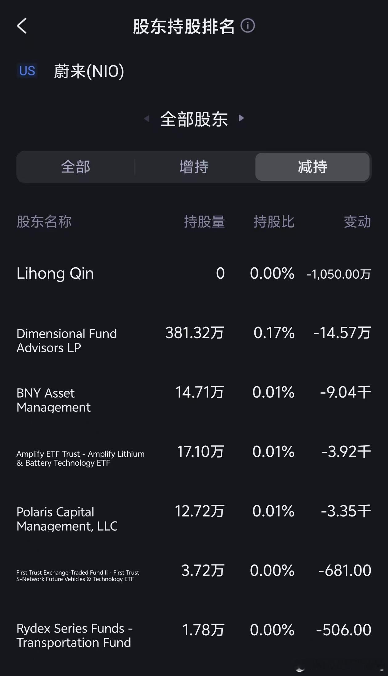 看来我仅剩的几万来来的票可以回本了蔚来 ​​​
