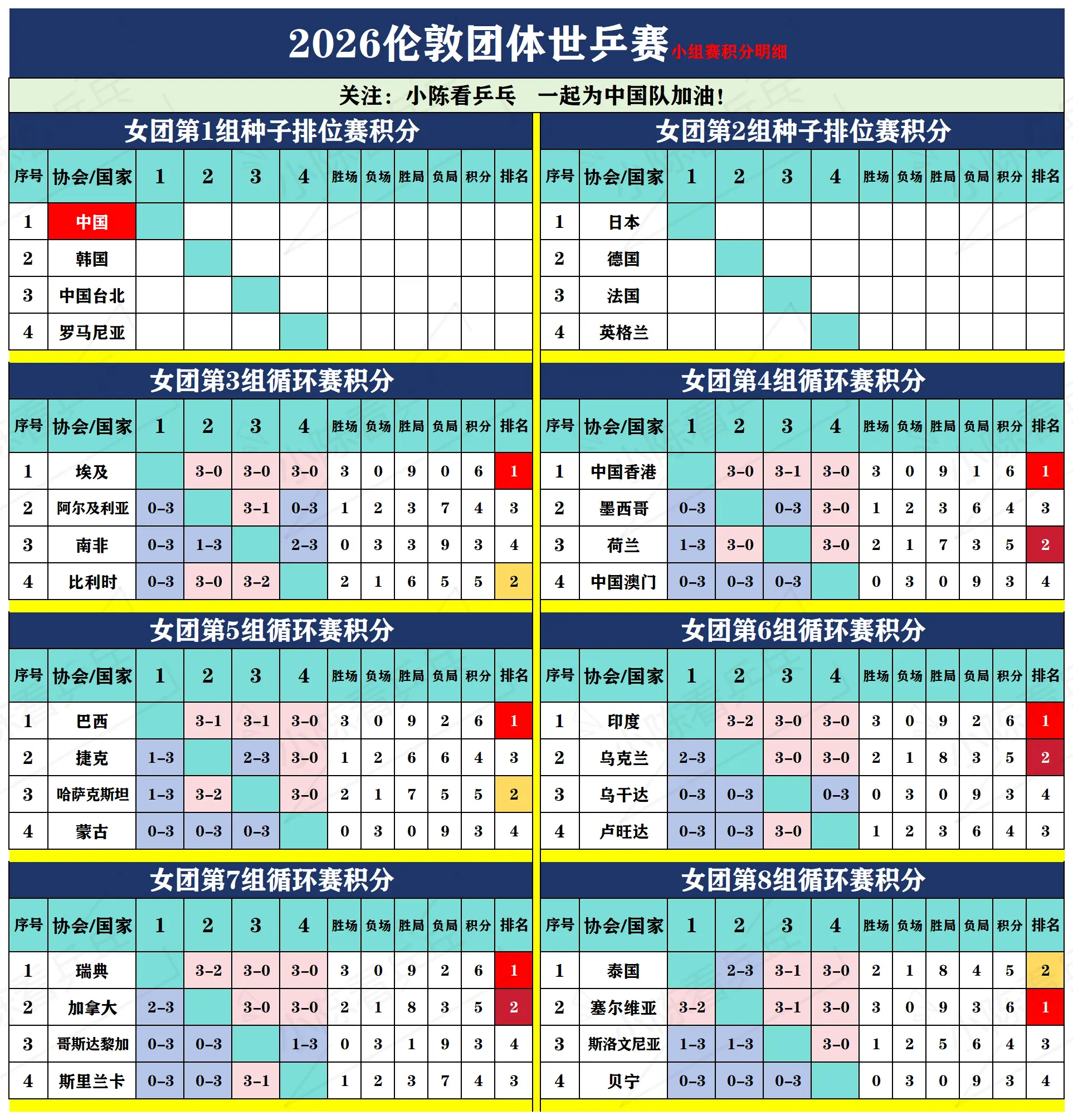 2026伦敦世乒赛女团小组赛晋级情况。2026伦敦团体世乒赛小组循环赛...
