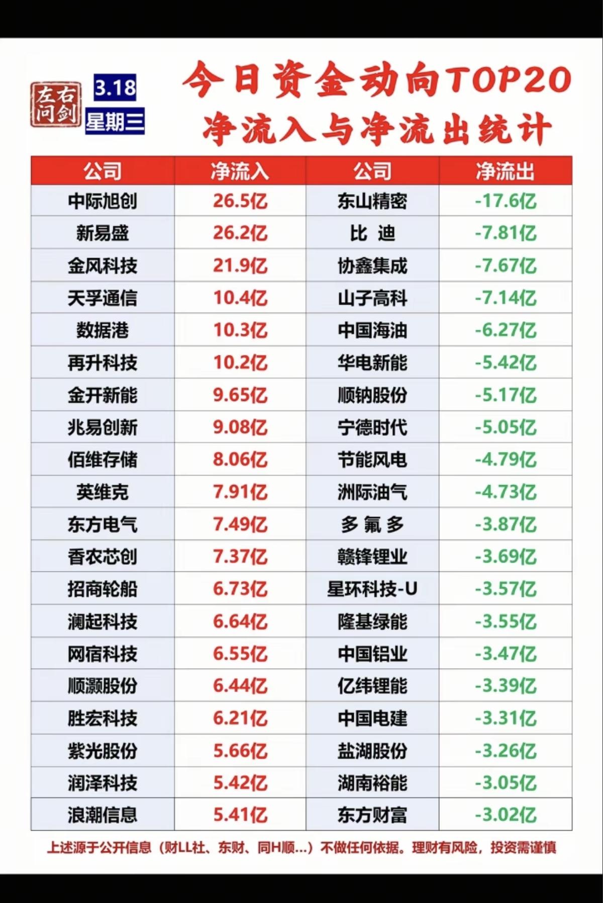 3.18周三  主力偷偷买了啥？大单数据TOP20!

1.大数据
2.算力租赁
