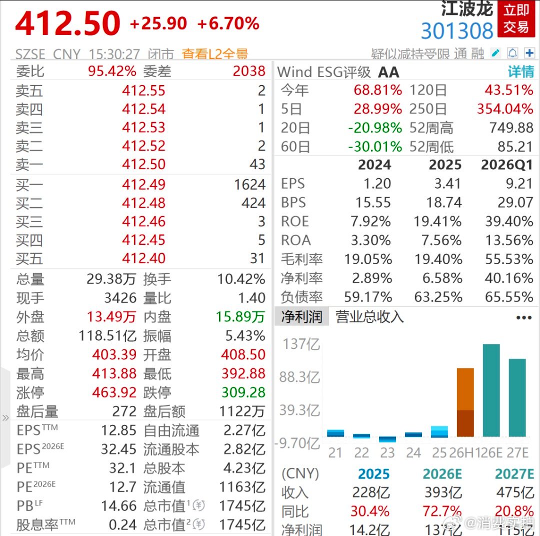 【江波龙高管密集减持套现超50亿，江波龙为何会溢价如此多】国产存储模组龙头江波龙