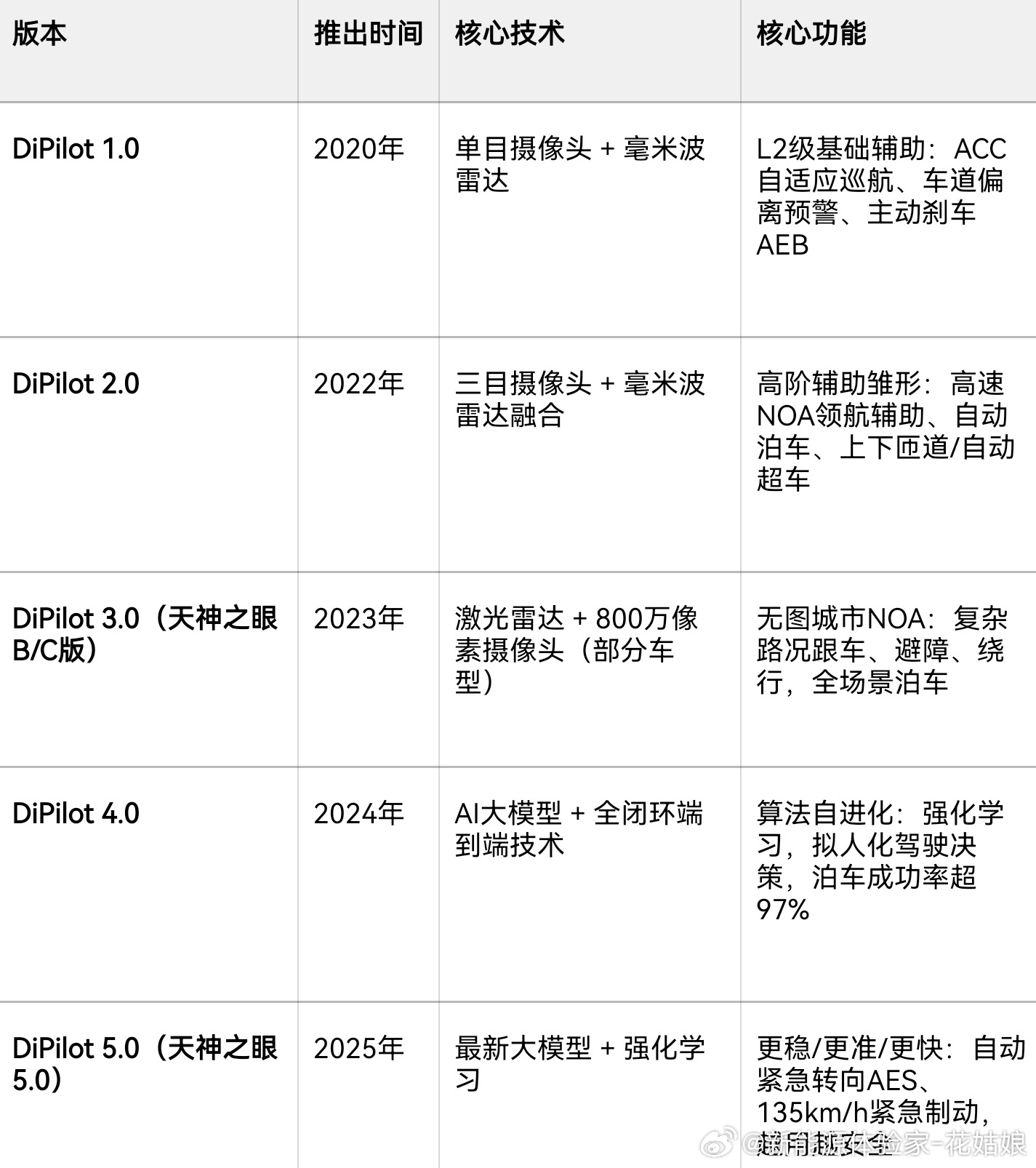 从基础辅助到AI自进化，比亚迪3年实现5代升级，靠的是百万级车型数据沉淀！天神之