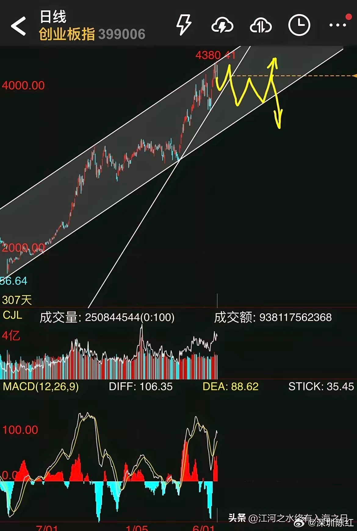 下周还能继续布局科技吗？答案是：可以。核心逻辑很清晰：1. 创业板指日线趋势并未