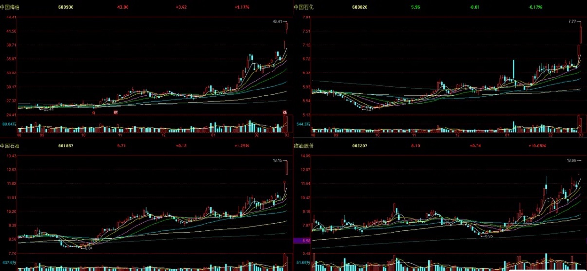 三桶油历来是A股市场的压舱石，昨日盘中拉升，本质就是护盘稳指数的典型动作，也正是