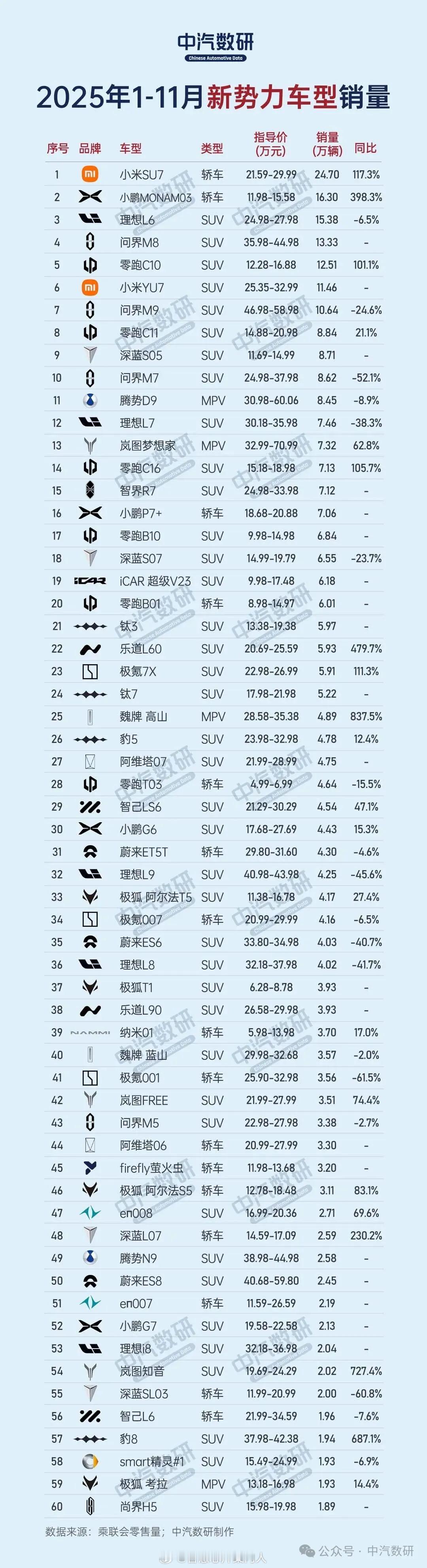 中汽数研根据乘联会零售量数据整理，2025年1-11月新势力车型累计出货数据。车